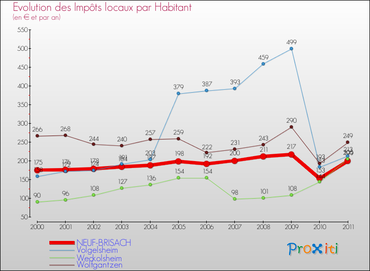 Evolution et montant des impôts locaux par Habitant pour NEUF-BRISACH et les communes proches Comparaison des impôts locaux par habitant pour NEUF-BRISACH et les communes voisines