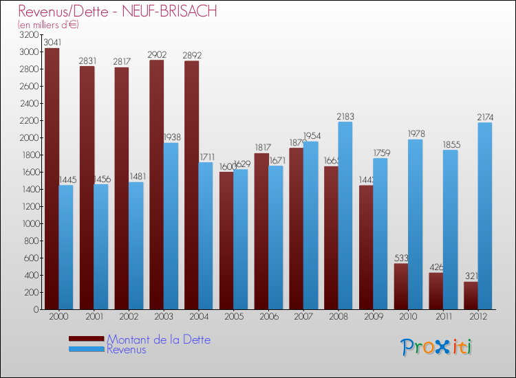 Evolution comparée de la dette et des revenus pour la commune de NEUF-BRISACH de 2000 à 2012 Comparaison de la dette et des revenus pour NEUF-BRISACH de 2000 à 2012
