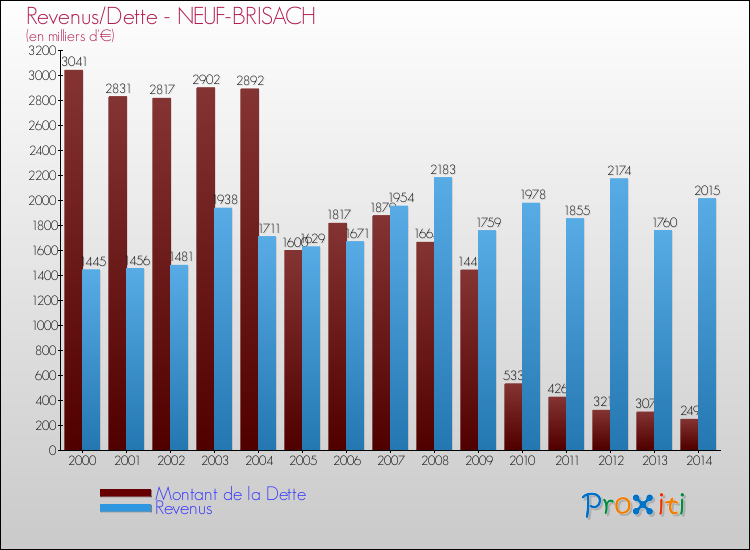 Evolution comparée de la dette et des revenus pour la commune de NEUF-BRISACH de 2000 à 2014 Comparaison de la dette et des revenus pour NEUF-BRISACH de 2000 à 2014