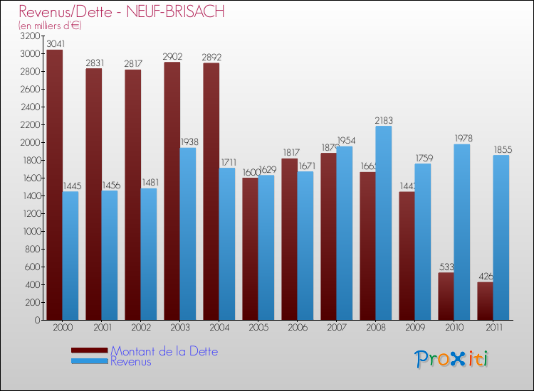 Evolution comparée de la dette et des revenus pour la commune de NEUF-BRISACH de 2000 à 2011 Comparaison de la dette et des revenus pour NEUF-BRISACH de 2000 à 2011