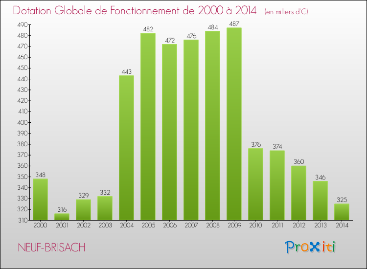 Evolution du montant de la Dotation Globale de Fonctionnement pour la commune de NEUF-BRISACH de 2000 à 2014 Evolution du montant de la Dotation Globale de Fonctionnement pour NEUF-BRISACH de 2000 à 2014