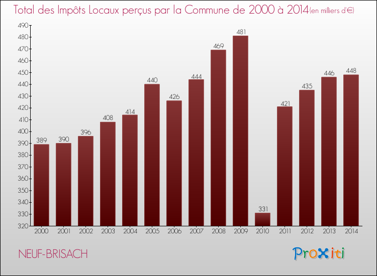 Evolution des Impôts Locaux pour la commune de NEUF-BRISACH de 2000 à 2014 Evolution des Impôts Locaux pour NEUF-BRISACH de 2000 à 2014