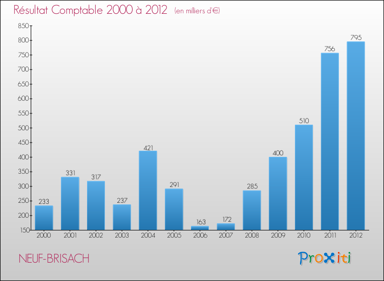 Evolution du résultat comptable pour la commune de NEUF-BRISACH de 2000 à 2012 Evolution du résultat comptable pour NEUF-BRISACH de 2000 à 2012