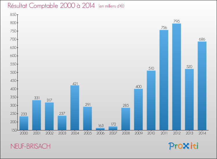 Evolution du résultat comptable pour la commune de NEUF-BRISACH de 2000 à 2014 Evolution du résultat comptable pour NEUF-BRISACH de 2000 à 2014