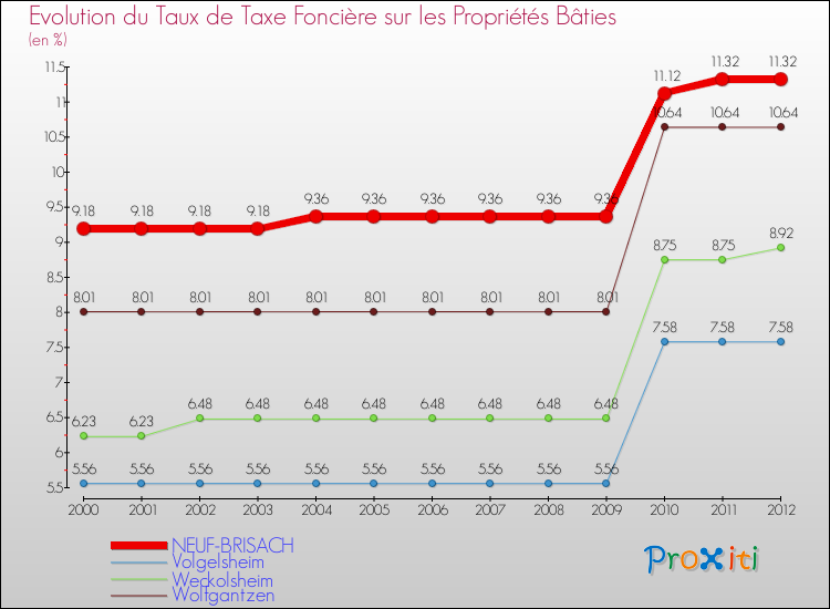 Evolution du taux de la taxe foncière sur le bati pour NEUF-BRISACH et les communes proches de 2000 à 2012 Comparaison des taux de taxe foncière sur le bati pour NEUF-BRISACH et les communes voisines de 2000 à 2012