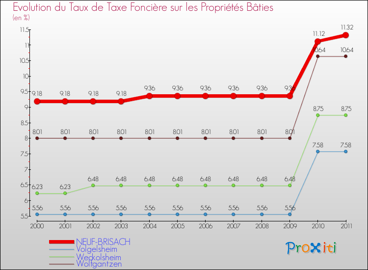 Evolution du taux de la taxe foncière sur le bati pour NEUF-BRISACH et les communes proches Comparaison des taux de taxe foncière sur le bati pour NEUF-BRISACH et les communes voisines