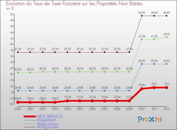 Evolution du taux de la taxe foncière sur les immeubles et terrains non batis pour NEUF-BRISACH et les communes proches de 2000 à 2012 Comparaison des taux de la taxe foncière sur les immeubles et terrains non batis pour NEUF-BRISACH et les communes voisines de 2000 à 2012