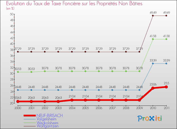 Evolution du taux de la taxe foncière sur les immeubles et terrains non batis pour NEUF-BRISACH et les communes proches Comparaison des taux de la taxe foncière sur les immeubles et terrains non batis pour NEUF-BRISACH et les communes voisines