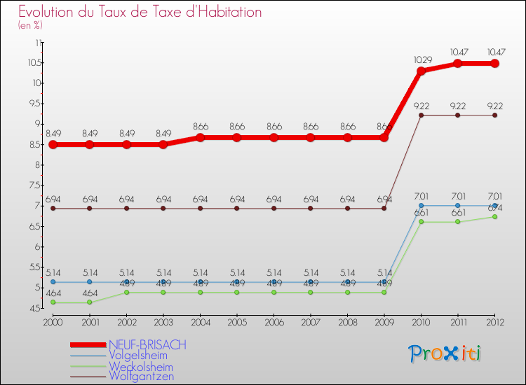 Evolution du taux de la taxe d'habitation pour NEUF-BRISACH et les communes proches Comparaison des taux de la taxe d'habitation pour NEUF-BRISACH et les communes voisines