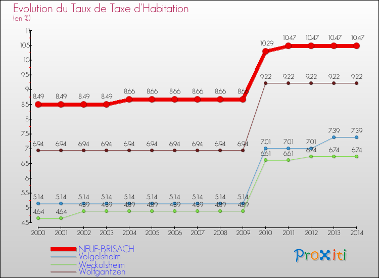 Evolution du taux de la taxe d'habitation pour NEUF-BRISACH et les communes proches de 2000 à 2014 Comparaison des taux de la taxe d'habitation pour NEUF-BRISACH et les communes voisines de 2000 à 2014