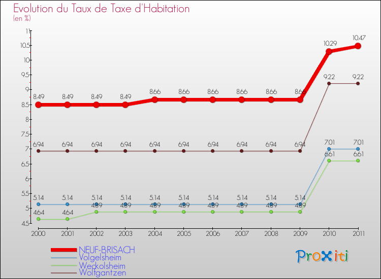 Evolution du taux de la taxe d'habitation pour NEUF-BRISACH et les communes proches Comparaison des taux de la taxe d'habitation pour NEUF-BRISACH et les communes voisines