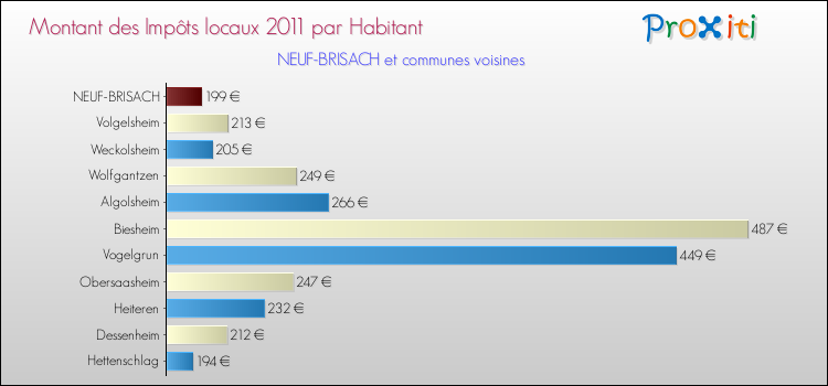 Montant des impôts locaux par Habitant pour NEUF-BRISACH et les communes proches Comparaison des impôts locaux par habitant pour NEUF-BRISACH et les communes voisines