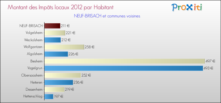 Montant des impôts locaux par Habitant pour NEUF-BRISACH et les communes proches Comparaison des impôts locaux par habitant pour NEUF-BRISACH et les communes voisines