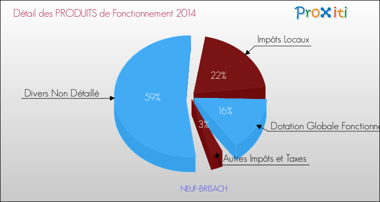 Décomposition du Budget de Fonctionnement 2014 de la commune de NEUF-BRISACH Budget de Fonctionnement 2014 pour la commune de NEUF-BRISACH