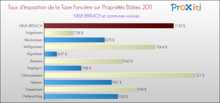 Taux d'imposition de la taxe foncière sur le bati 2011 pour NEUF-BRISACH et les communes proches Comparaison des taux d'imposition de la taxe foncière sur le bati 2011 pour NEUF-BRISACH et les communes voisines