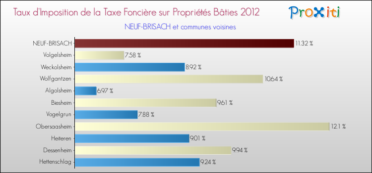 Taux d'imposition de la taxe foncière sur le bati 2012 pour NEUF-BRISACH et les communes proches Comparaison des taux d'imposition de la taxe foncière sur le bati 2012 pour NEUF-BRISACH et les communes voisines