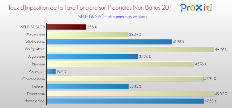 Taux d'imposition de la taxe foncière sur les immeubles et terrains non batis 2011 pour NEUF-BRISACH et les communes proches Comparaison des taux d'imposition de la taxe foncière sur les immeubles et terrains non batis 2011 pour NEUF-BRISACH et les communes voisines