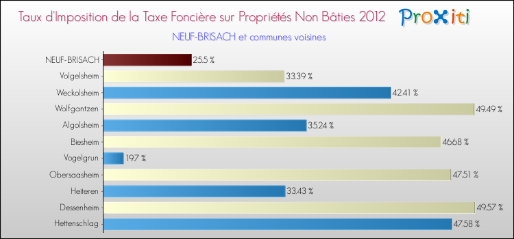 Taux d'imposition de la taxe foncière sur les immeubles et terrains non batis 2012 pour NEUF-BRISACH et les communes proches Comparaison des taux d'imposition de la taxe foncière sur les immeubles et terrains non batis 2012 pour NEUF-BRISACH et les communes voisines