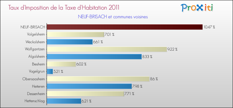 Taux d'imposition de la taxe d'habitation 2011 pour NEUF-BRISACH et les communes proches Comparaison des taux d'imposition de la taxe d'habitation 2011 pour NEUF-BRISACH et les communes voisines