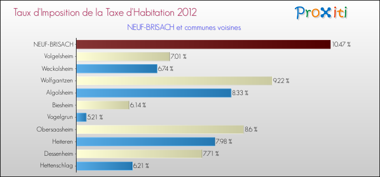Taux d'imposition de la taxe d'habitation 2012 pour NEUF-BRISACH et les communes proches Comparaison des taux d'imposition de la taxe d'habitation 2012 pour NEUF-BRISACH et les communes voisines