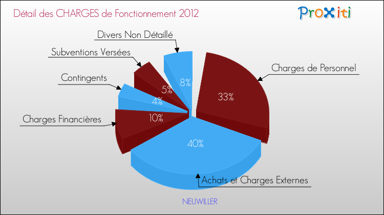 Décomposition des Charges de Fonctionnement 2012 de la commune de NEUWILLER Charges de Fonctionnement 2012 pour la commune de NEUWILLER