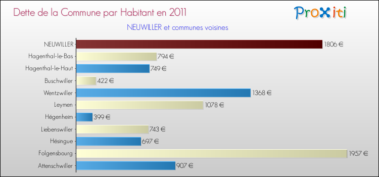 Dette par habitant de la commune en 2011 pour NEUWILLER et les communes proches Comparaison de la dette par habitant de la commune en 2011 pour NEUWILLER et les communes voisines