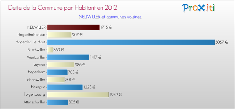 Dette par habitant de la commune en 2012 pour NEUWILLER et les communes proches Comparaison de la dette par habitant de la commune en 2012 pour NEUWILLER et les communes voisines