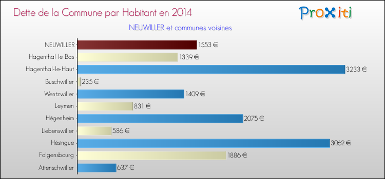 Dette par habitant de la commune en 2014 pour NEUWILLER et les communes proches Comparaison de la dette par habitant de la commune en 2014 pour NEUWILLER et les communes voisines