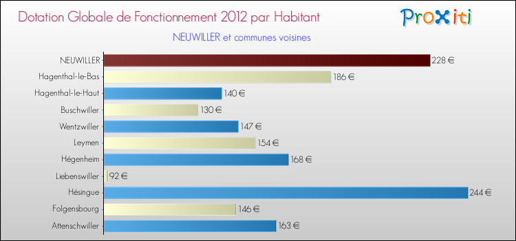 Montant des dotations globales de fonctionnement DGF par Habitant pour NEUWILLER et les communes proches Comparaison des des dotations globales de fonctionnement DGF par habitant pour NEUWILLER et les communes voisines