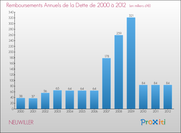 Evolution de l'annuité de la dette pour la commune de NEUWILLER de 2000 à 2012 Annuités de la dette pour NEUWILLER de 2000 à 2012
