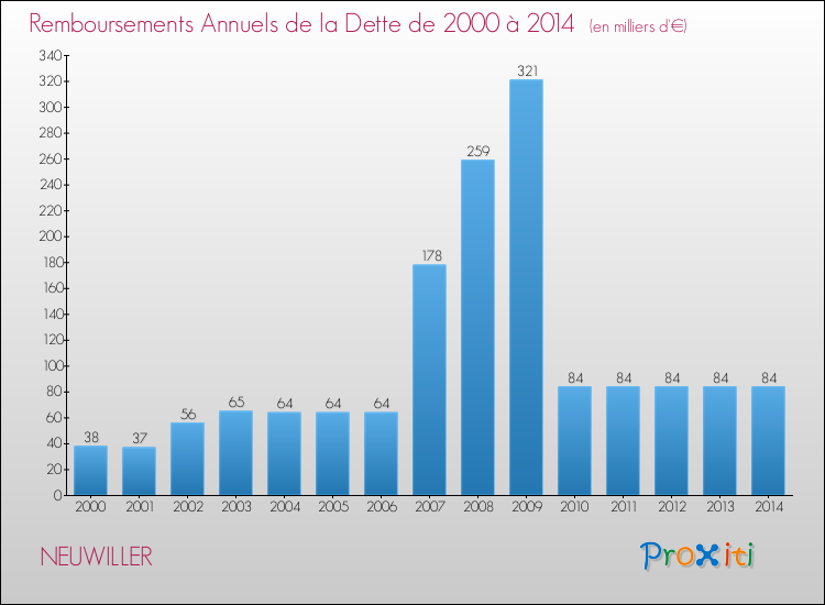 Evolution de l'annuité de la dette pour la commune de NEUWILLER de 2000 à 2014 Annuités de la dette pour NEUWILLER de 2000 à 2014
