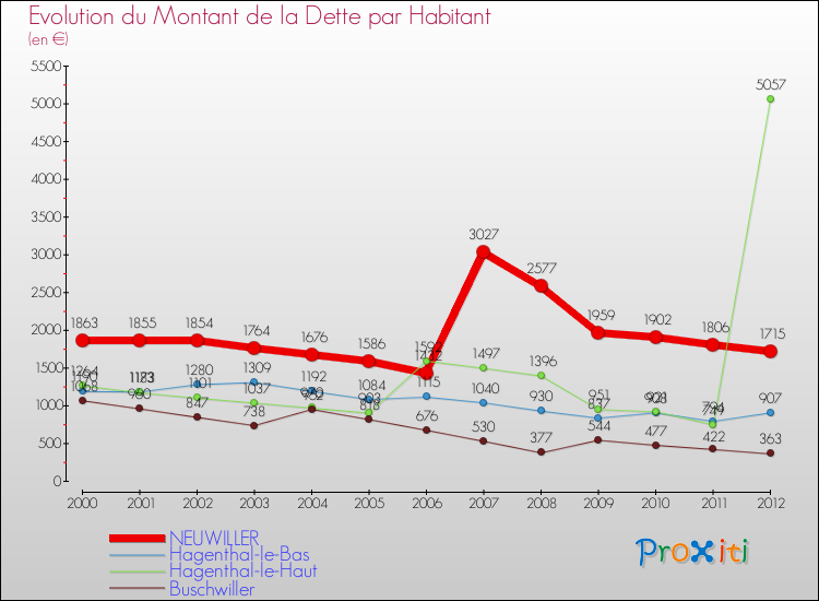 Evolution de la dette par habitant pour la commune de NEUWILLER et les communes proches de 2000 à 2012 Comparaison de la dette par habitant pour NEUWILLER et les communes voisines de 2000 à 2012