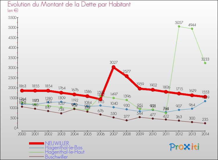 Evolution de la dette par habitant pour la commune de NEUWILLER et les communes proches de 2000 à 2014 Comparaison de la dette par habitant pour NEUWILLER et les communes voisines de 2000 à 2014