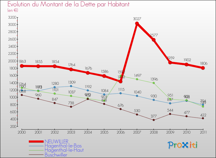 Evolution de la dette par habitant pour la commune de NEUWILLER et les communes proches Comparaison de la dette par habitant pour NEUWILLER et les communes voisines