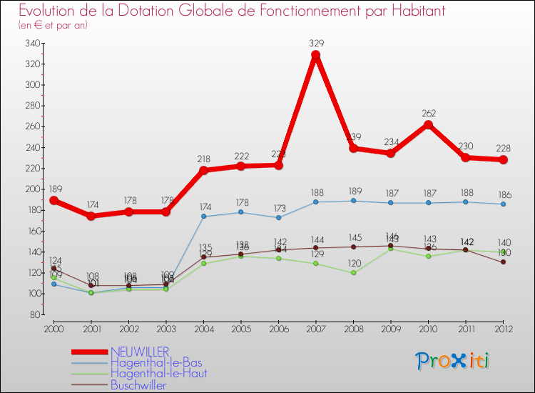 Evolution et montant de la dotation globale de fonctionnement par Habitant pour NEUWILLER et les communes proches Comparaison des dotations globales de fonctionnement par habitant pour NEUWILLER et les communes voisines