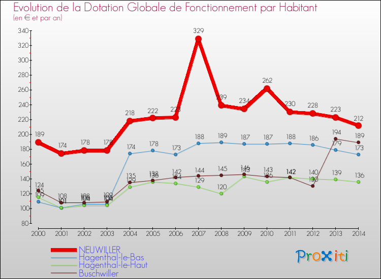 Evolution et montant de la dotation globale de fonctionnement par Habitant pour NEUWILLER et les communes proches de 2000 à 2014. Comparaison des dotations globales de fonctionnement par habitant pour NEUWILLER et les communes voisines de 2000 à 2014.