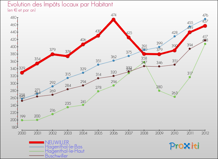 Evolution et montant des impôts locaux par Habitant pour NEUWILLER et les communes proches Comparaison des impôts locaux par habitant pour NEUWILLER et les communes voisines