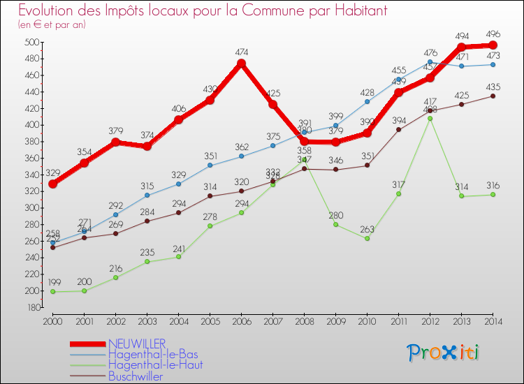 Evolution et montant des impôts locaux par Habitant pour NEUWILLER et les communes proches de 2000 à 2014 Comparaison des impôts locaux par habitant pour NEUWILLER et les communes voisines de 2000 à 2014