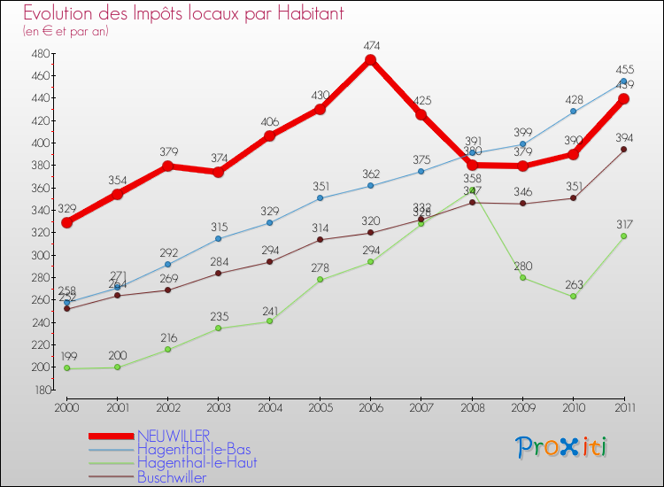 Evolution et montant des impôts locaux par Habitant pour NEUWILLER et les communes proches Comparaison des impôts locaux par habitant pour NEUWILLER et les communes voisines