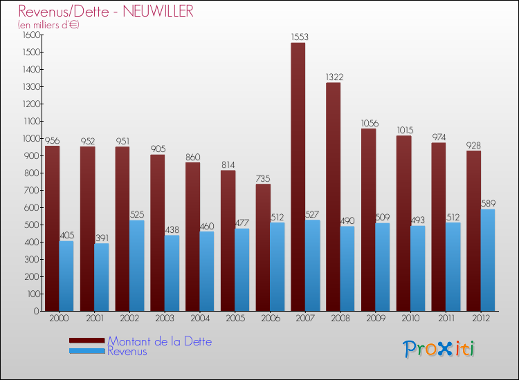 Evolution comparée de la dette et des revenus pour la commune de NEUWILLER de 2000 à 2012 Comparaison de la dette et des revenus pour NEUWILLER de 2000 à 2012