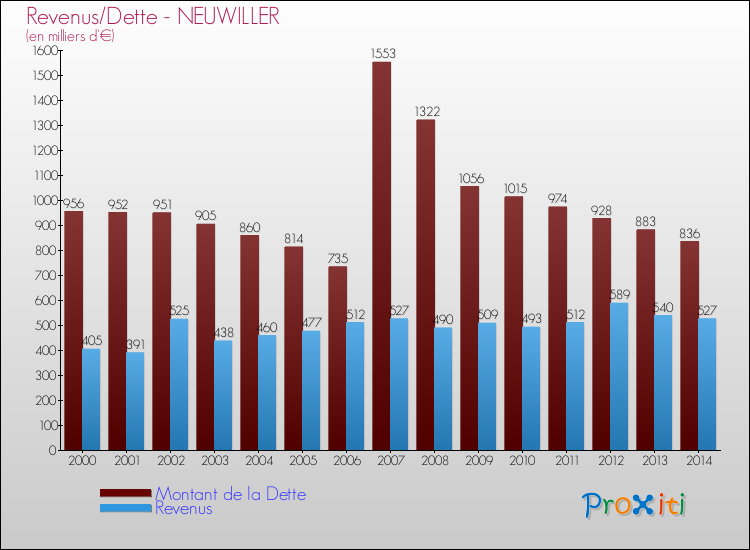 Evolution comparée de la dette et des revenus pour la commune de NEUWILLER de 2000 à 2014 Comparaison de la dette et des revenus pour NEUWILLER de 2000 à 2014