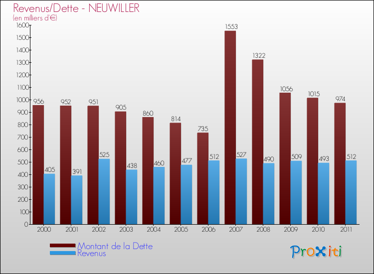 Evolution comparée de la dette et des revenus pour la commune de NEUWILLER de 2000 à 2011 Comparaison de la dette et des revenus pour NEUWILLER de 2000 à 2011