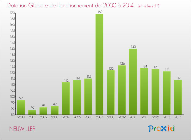Evolution du montant de la Dotation Globale de Fonctionnement pour la commune de NEUWILLER de 2000 à 2014 Evolution du montant de la Dotation Globale de Fonctionnement pour NEUWILLER de 2000 à 2014