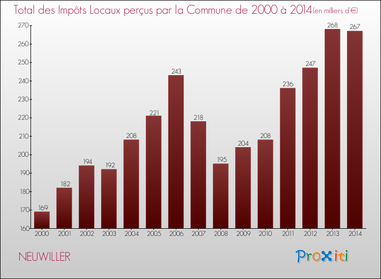 Evolution des Impôts Locaux pour la commune de NEUWILLER de 2000 à 2014 Evolution des Impôts Locaux pour NEUWILLER de 2000 à 2014