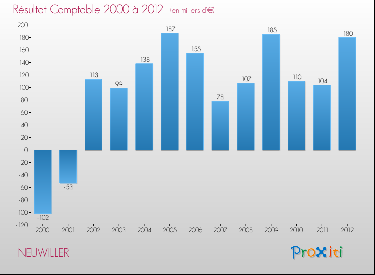 Evolution du résultat comptable pour la commune de NEUWILLER de 2000 à 2012 Evolution du résultat comptable pour NEUWILLER de 2000 à 2012
