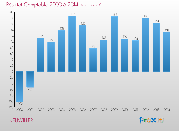 Evolution du résultat comptable pour la commune de NEUWILLER de 2000 à 2014 Evolution du résultat comptable pour NEUWILLER de 2000 à 2014