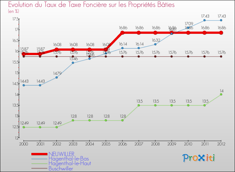 Evolution du taux de la taxe foncière sur le bati pour NEUWILLER et les communes proches de 2000 à 2012 Comparaison des taux de taxe foncière sur le bati pour NEUWILLER et les communes voisines de 2000 à 2012