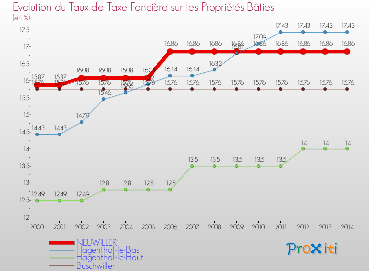 Evolution du taux de la taxe foncière sur le bati pour NEUWILLER et les communes proches de 2000 à 2014 Comparaison des taux de taxe foncière sur le bati pour NEUWILLER et les communes voisines de 2000 à 2014