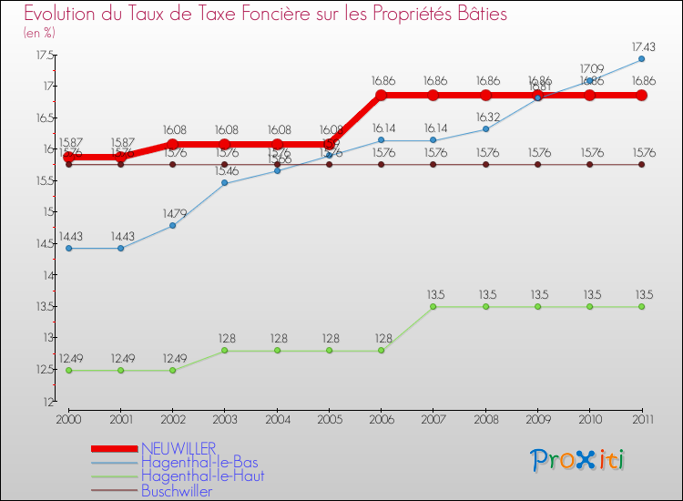 Evolution du taux de la taxe foncière sur le bati pour NEUWILLER et les communes proches Comparaison des taux de taxe foncière sur le bati pour NEUWILLER et les communes voisines