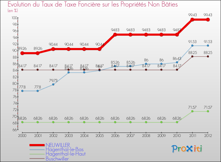 Evolution du taux de la taxe foncière sur les immeubles et terrains non batis pour NEUWILLER et les communes proches de 2000 à 2012 Comparaison des taux de la taxe foncière sur les immeubles et terrains non batis pour NEUWILLER et les communes voisines de 2000 à 2012